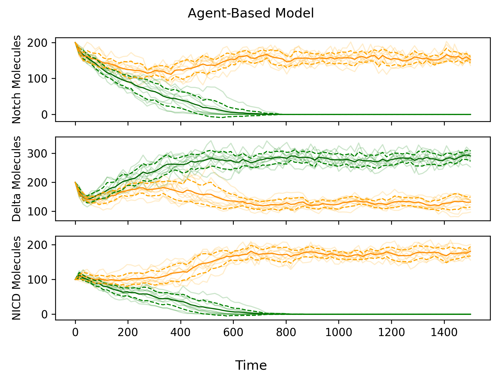Figure 1: Results of 10 simulations of the agent-based model on a 2-cell domain. Green lines represent the cell which adopted the primary fate, while orange lines represent the cell which adopted the secondary fate. The mean (solid) and standard deviation (dashed) over all simulations are shown in bold.