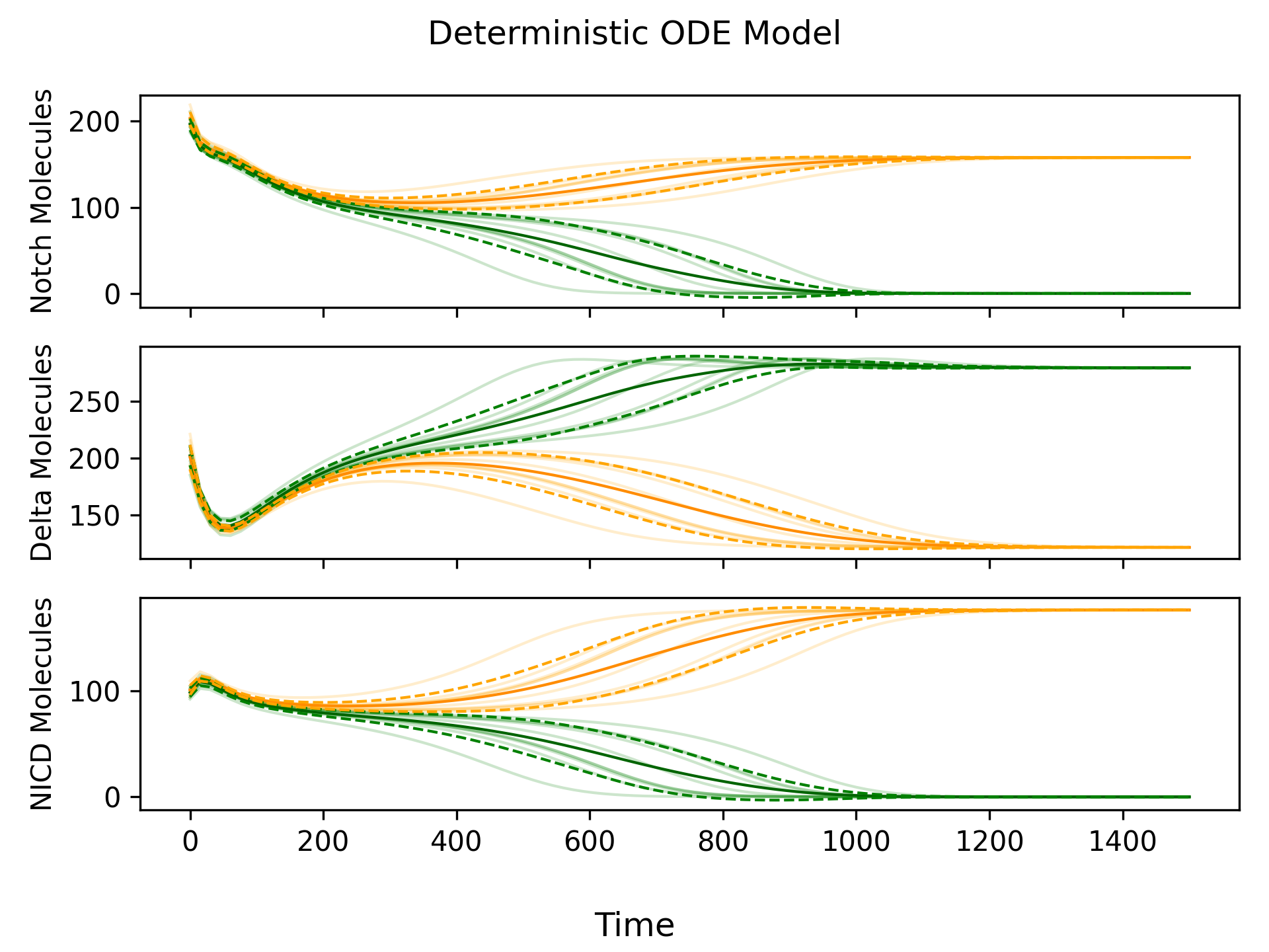 Figure 2: Results of 10 simulations of the ODE model with random perturbations to the initial condition on a 2-cell domain. Green lines represent the cell which adopted the primary fate, while orange lines represent the cell which adopted the secondary fate. The mean (solid) and standard deviation (dashed) over all simulations are shown in bold.