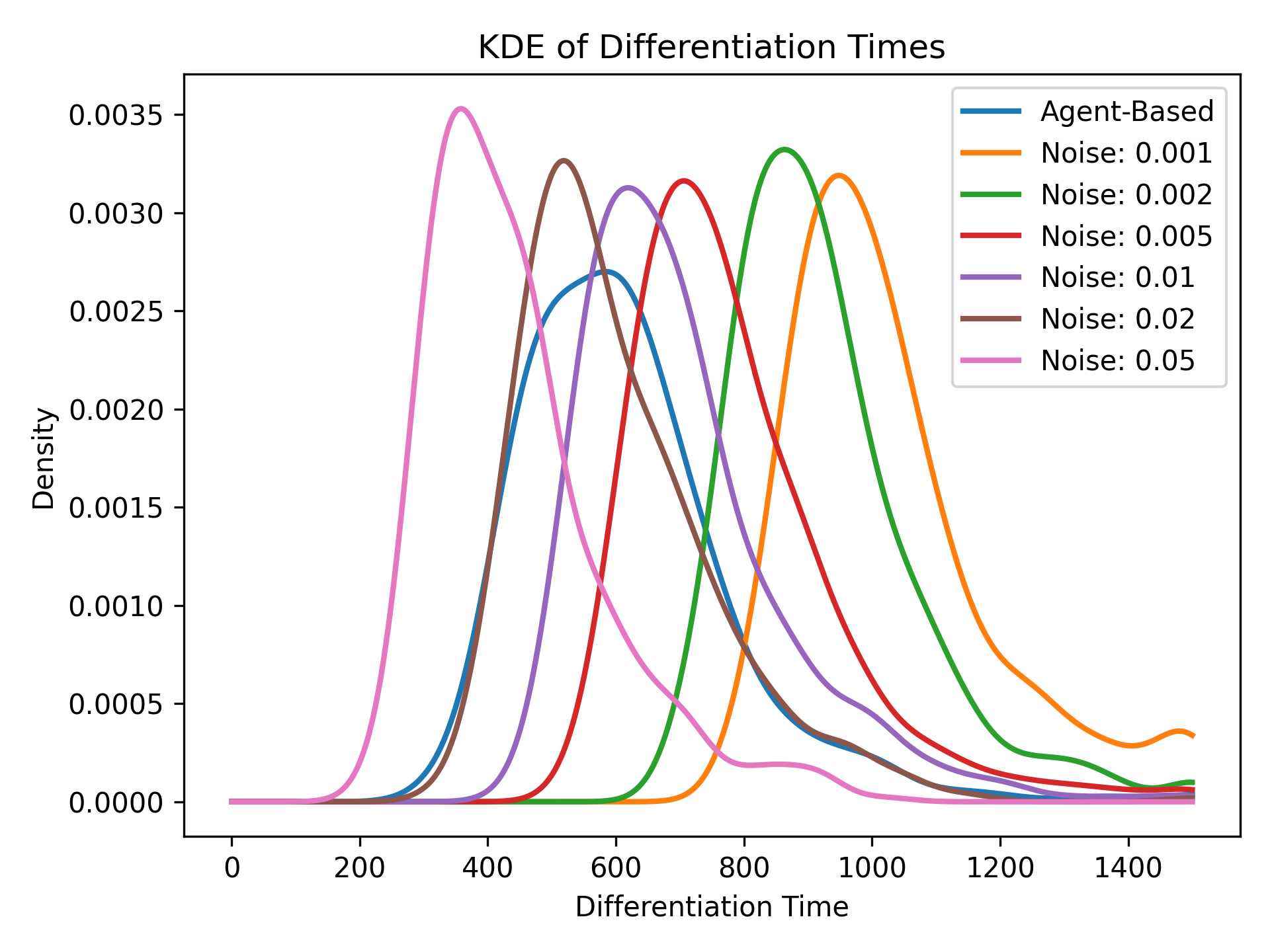 Figure 4: This plot shows the distribution of differentiation times simulations of the stochastic ODE model with different noise coefficients, as well as the agent-based model. Higher levels of noise result in shorter differentiation times (pink), while lower levels of noise result in longer differentiation times (orange). A noise coefficient of 0.02 (brown) produces differentiation times most similar to the agent-based model (blue).
