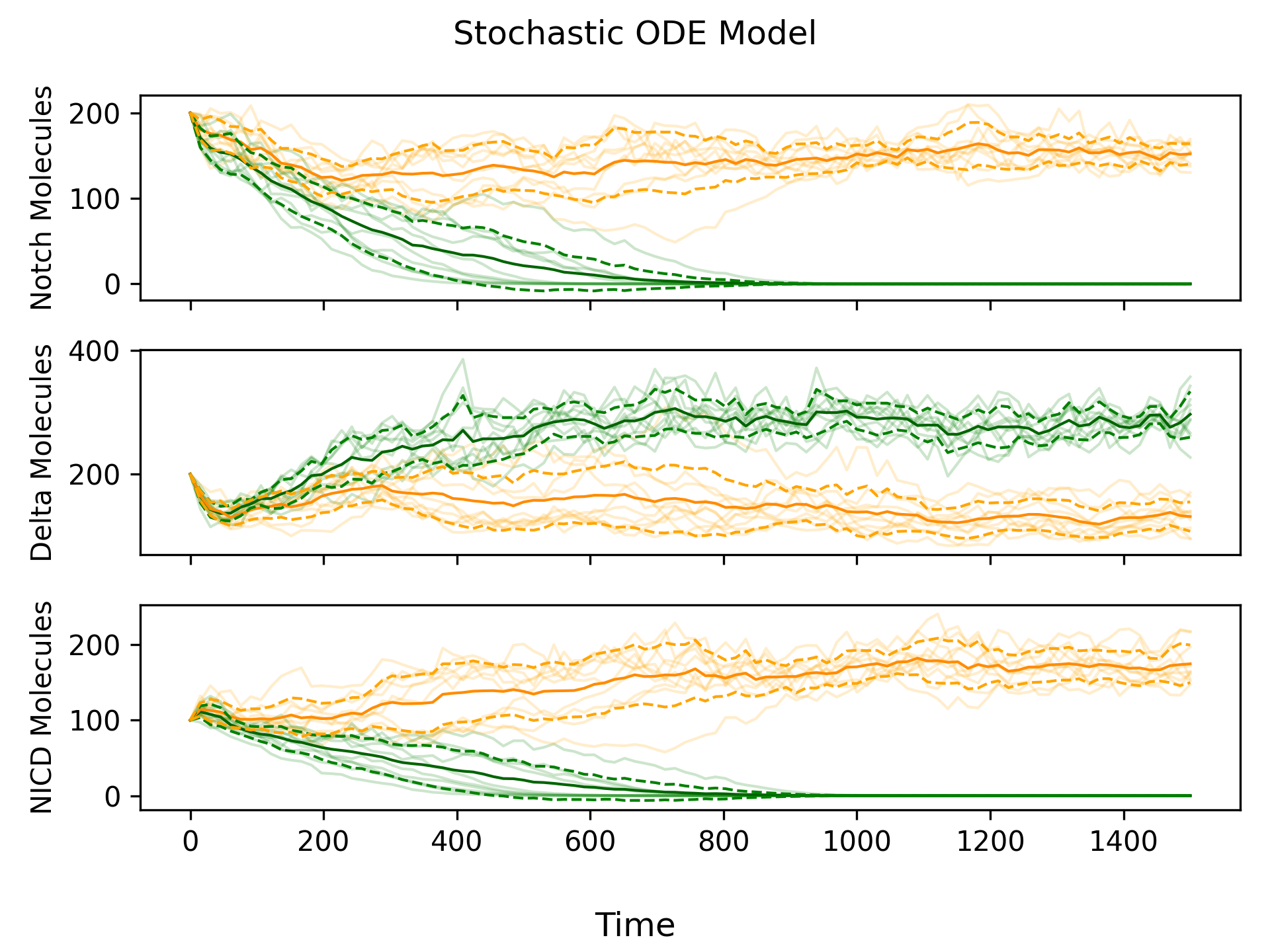 Figure 3: Results of 10 simulations of the stochastic ODE model on a 2-cell domain. Green lines represent the cell which adopted the primary fate, while orange lines represent the cell which adopted the secondary fate. The mean (solid) and standard deviation (dashed) over all simulations are shown in bold.