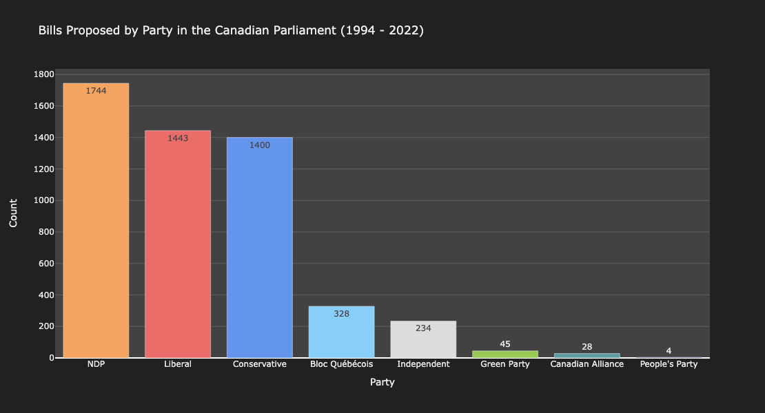 Figure 2: Bills proposed by party in the House of Commons. Interestingly, the NDP have proposed the most bills, even though they have been consistently relegated to third-party status. The rest of this chart is not so surprising, although it is interesting that independent MPs have proposed more bills than the Green Party, Canadian Alliance, and People’s Party combined.