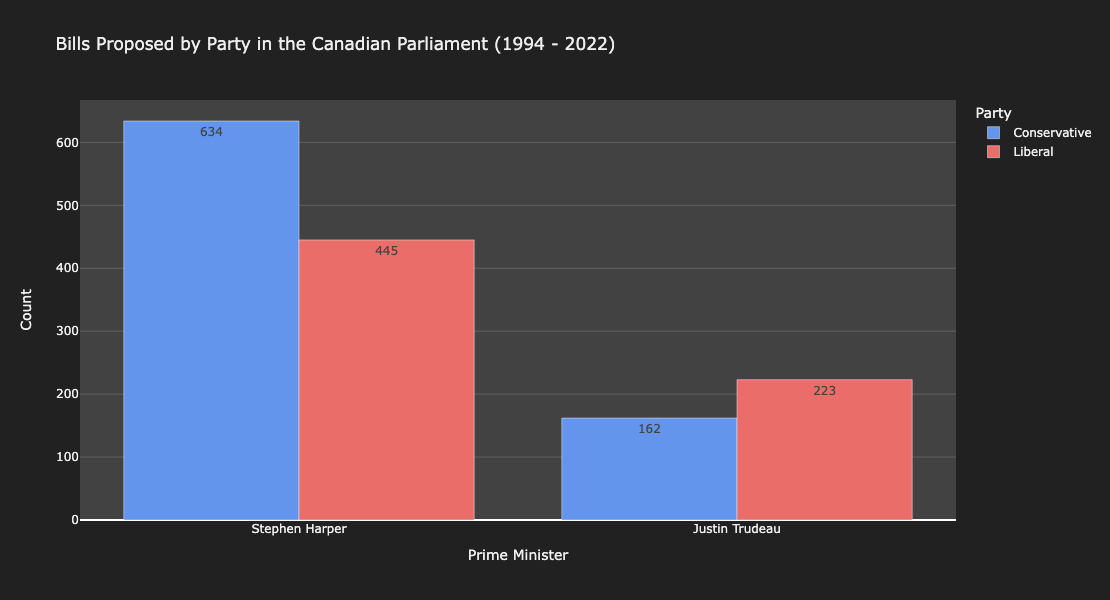 Figure 3: Unsurprisingly, the governing party tends to propose more bills than the official opposition, by a \approx 25\% margin. Honestly, this margin was smaller than I expected. With all the partisanship in today’s political climate, it is easy to feel like all the opposition does is complain, but this plot clearly disproves such feelings.