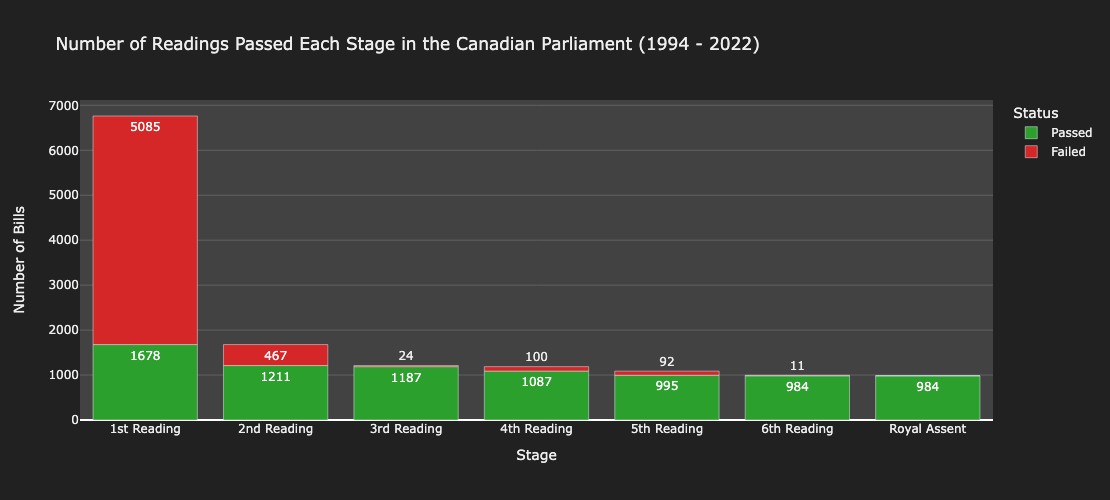 Figure 7: The number of bills that passed each stage in the legislative process. Most bills fail at the first and second readings. However, a non-negligible portion of the bills also fail at the fourth and fifth readings, after the bill moves to the other legislative chamber. Very few bills fail at the third and sixth readings, and all bills that reach royal assent have been approved.