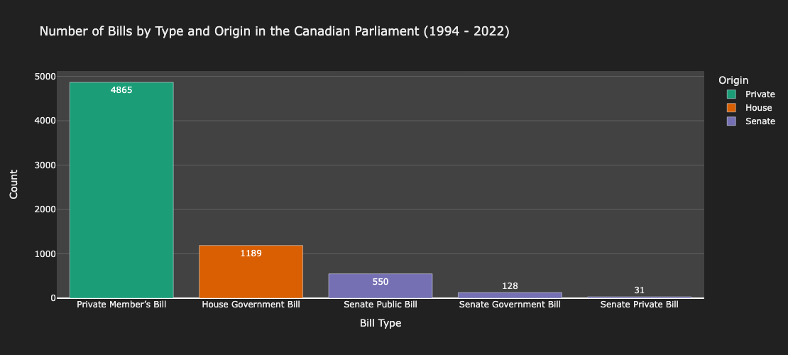 Figure 1: Bills proposed by type and origin in the Canadian Parliament. The vast majority of bills are proposed by private members in the House of Commons. Government bills are the second largest category, with 1189 bills. Of the \approx 700 bills proposed in the Senate, only 31 are private bills. Since MPs cannot propose private bills, private bills make up only \approx 0.5\% of all bills.