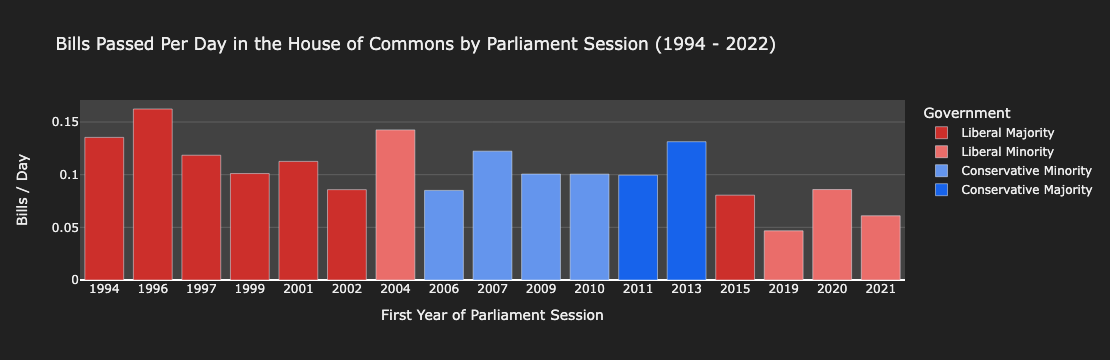 Figure 8: Bills passed per day in each session of parliament since 1994. The data show a steady decline in the number of bills passed per day, regardless of which party is in power and whether the government is a minority or a majority.