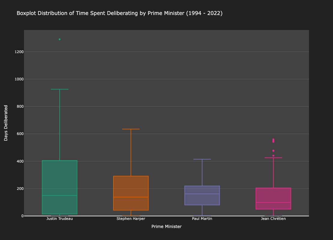 Figure 5: Boxplot of deliberation times by prime minister. The median deliberation time appears to be approximately constant across the past four prime ministers. However, the 3rd quartile of deliberation times is noticeably higher under the two most recent governments, especially Justin Trudeau’s.
