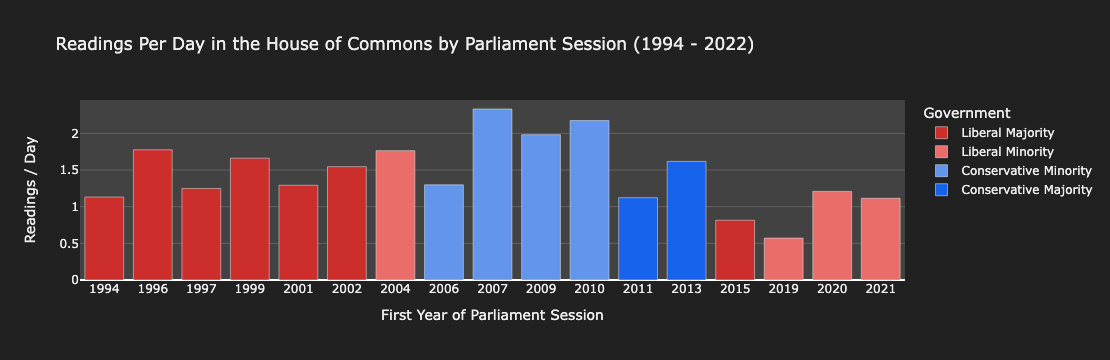 Figure 4: A plot of readings per day in all parliament sessions since 1994. Stephen Harper’s minority conservative government between 2007 and 2010 read the most bills. Justin Trudeau’s 2015 majority government and 2019 minority governments read far fewer bills per day.