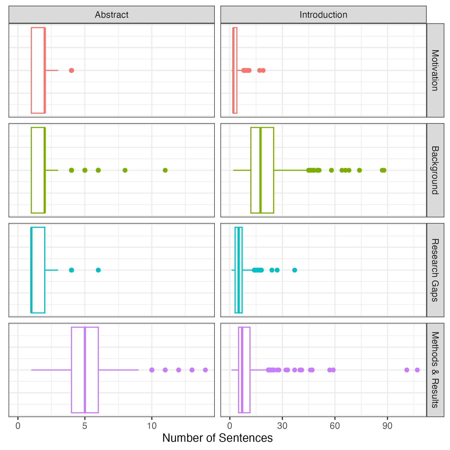 Figure 2: Boxplot of the number of sentences in each section and category. On average, abstracts have two sentences of motivation, two sentences of background, and one sentence explaining a research gap. However, most of the abstract is dedicated to summarizing the methods and results from the paper. In the introduction, authors only include a few sentences about motivation and research gaps. The majority of the introduction is dedicated to explaining background information, with some room for summarizing the methods and results.