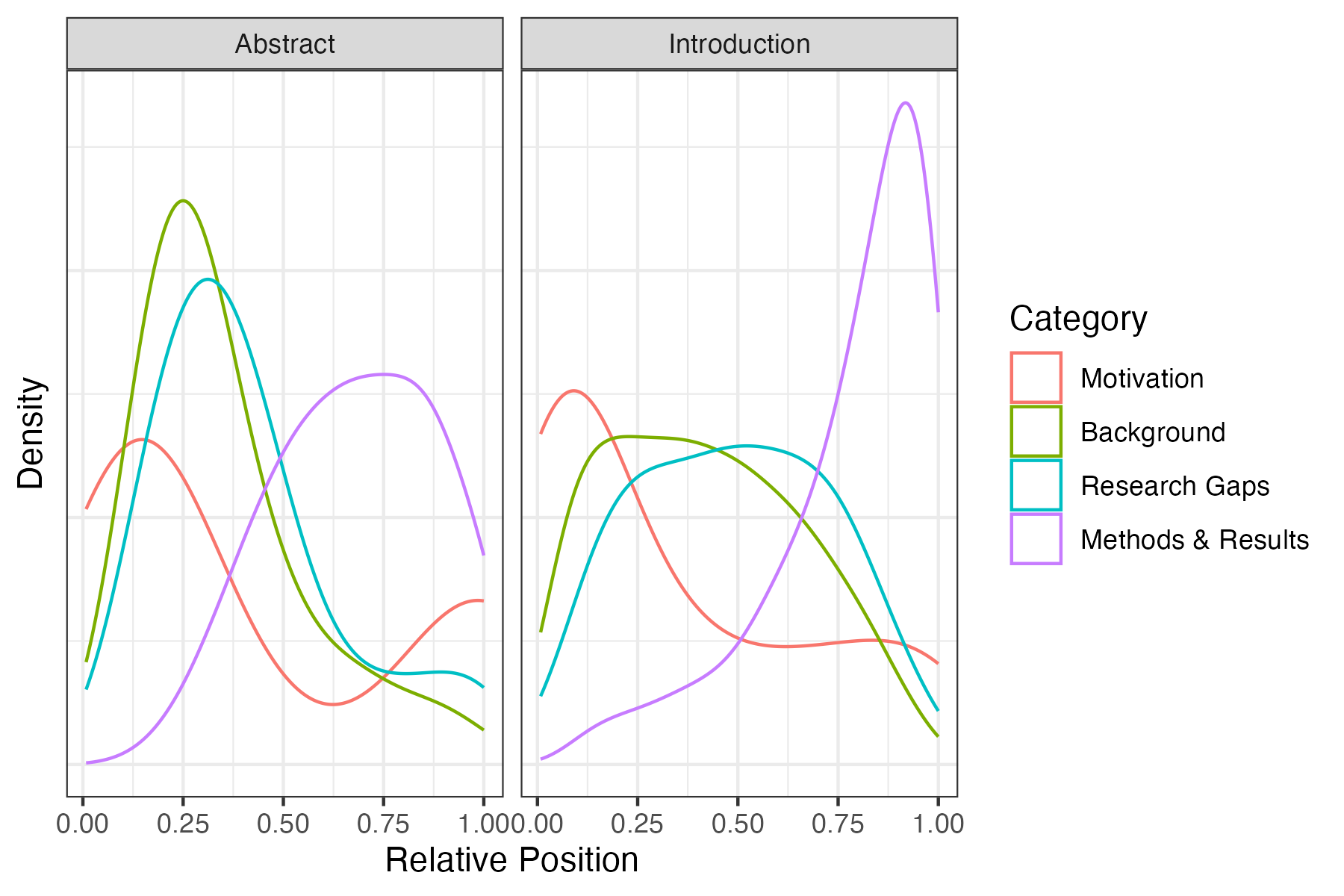Figure 1: Smoothed frequency of each sentence category plotted against relative position in the abstract/introduction. Precisely, a sentence at position m in a section with n sentences has a relative position of m/n. On average, the categories are arranged in order. Categories 2 (background) and 3 (research gaps) overlap significantly. This suggests that many authors are interweaving past results from the literature with areas for further study.