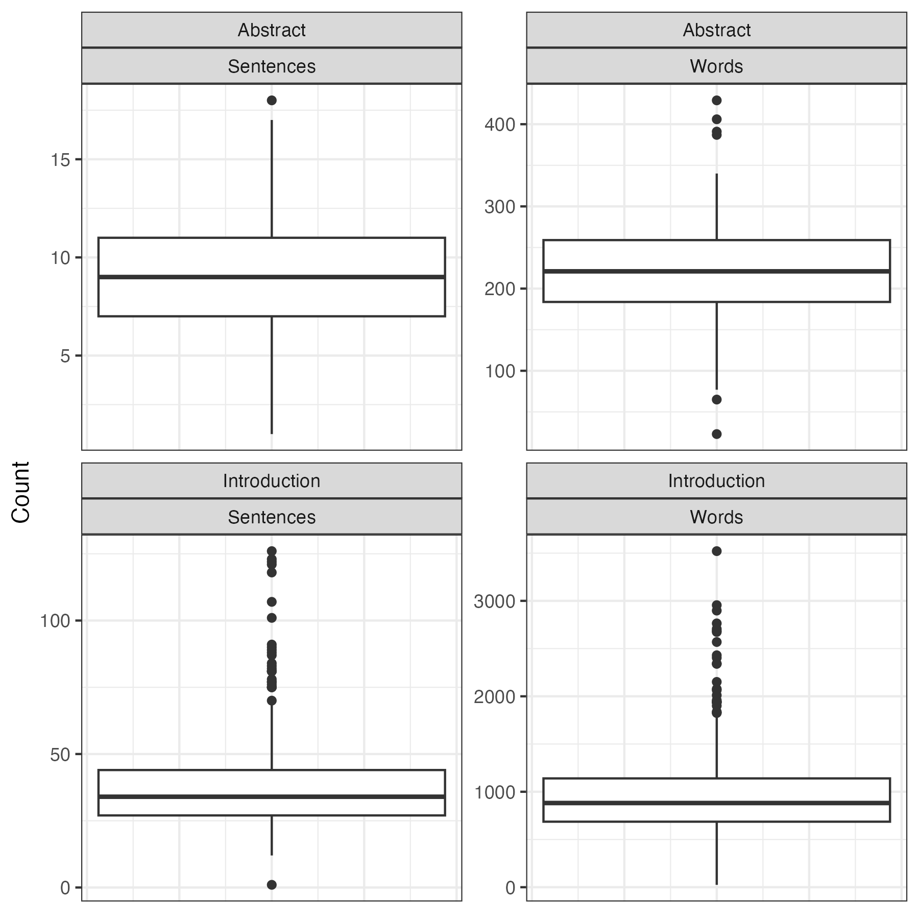 Figure 3: Boxplot of the total number of sentences in the abstract and introduction. The median abstract contains 9 sentences, with most abstracts containing between 6-11 sentences. The vast majority of abstracts are between 150 and 300 words. Introductions tend to have around 35 sentences, although some are significantly longer. Most introductions have about 1,000 words.